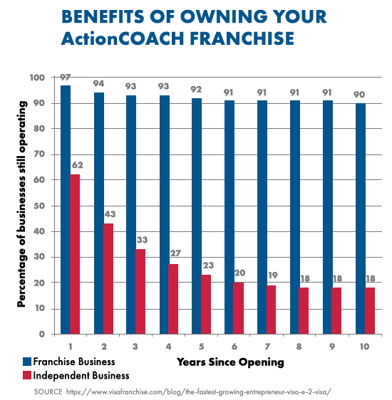 Benefits-of-ActionCOACH-Franchise